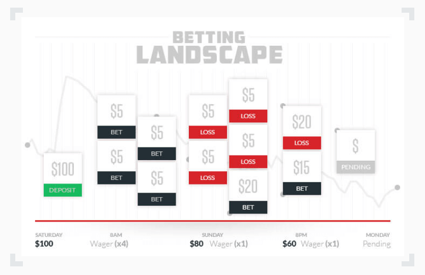 infographic illustrating how a sharp bettor would avoid falling victim to the sunk cost fallacy