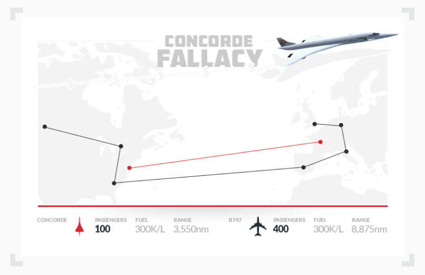 Infographic illustrating why the Concorde plane project was continued only because of the sunk cost fallacy