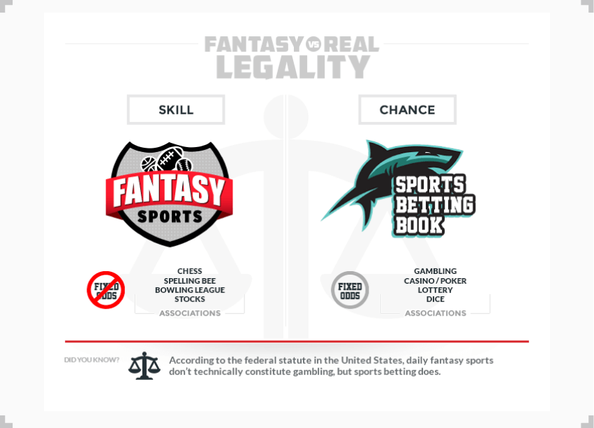 infographic showing legal distinctions between fantasy and real online sports betting