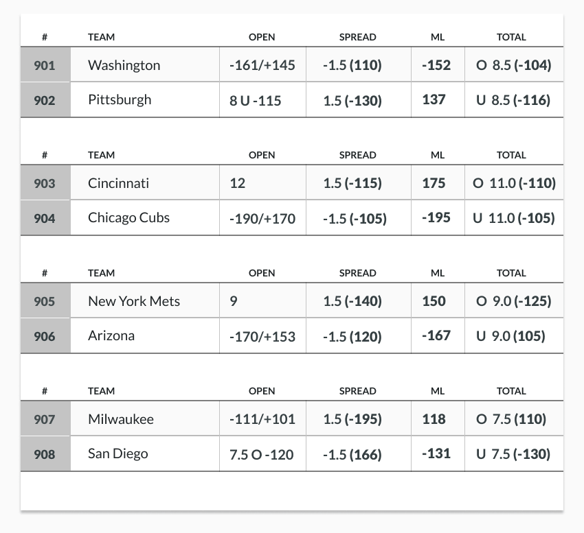 sample baseball odds charts illustrating run line betting