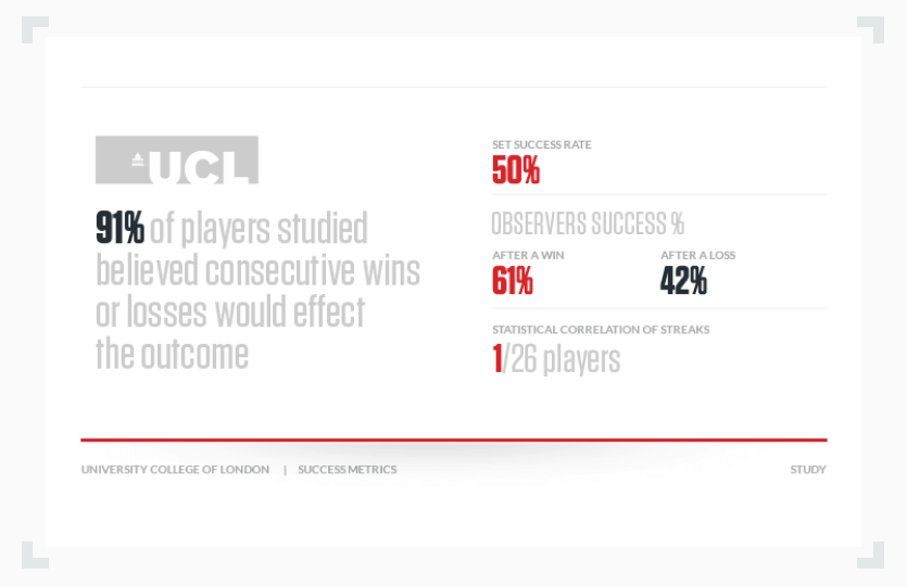 infographic showing that 91% of player believe consecutive wins effect losses