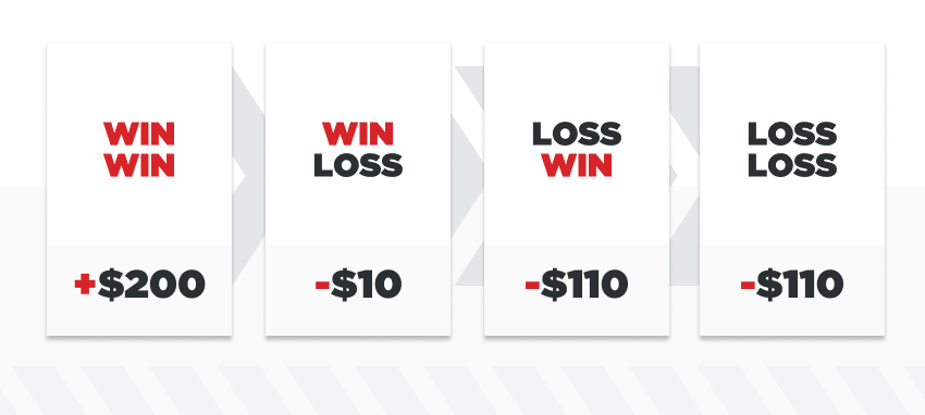 infographic illustrating four possible outcomes of a $110 bet