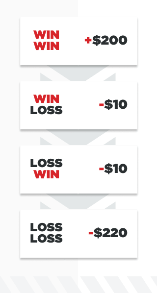 infographic showing four possible outcomes for a $110 if bet