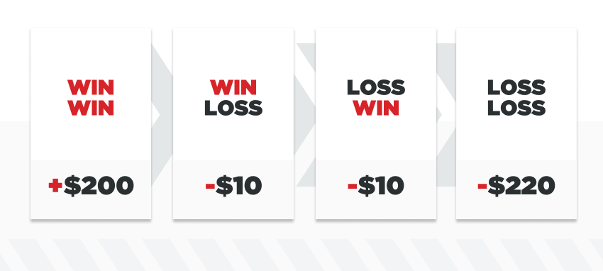 infographic showing four possible outcomes for a $110 if bet