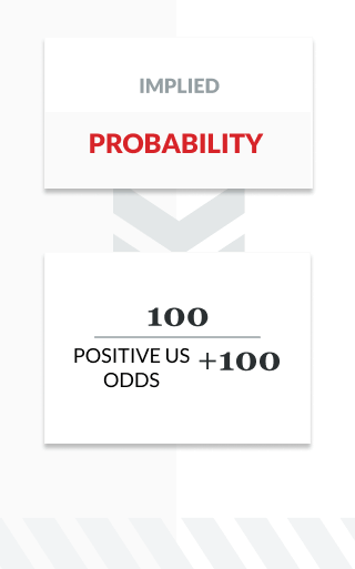 infographic showing the formula for implied probability using positive US odds