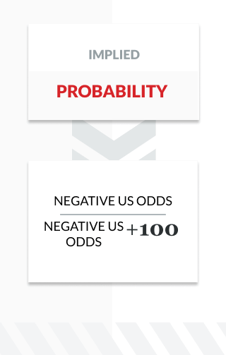 infographic showing the formula for implied probability using negative US odds