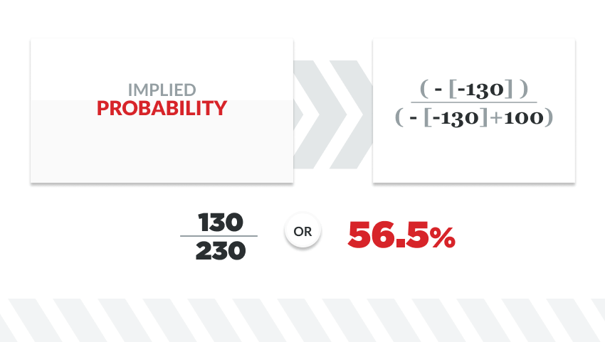 infographic showing the formula for implied probability using negative US odds