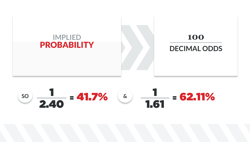 infographic outlining how to calculate implied probability using decimal odds