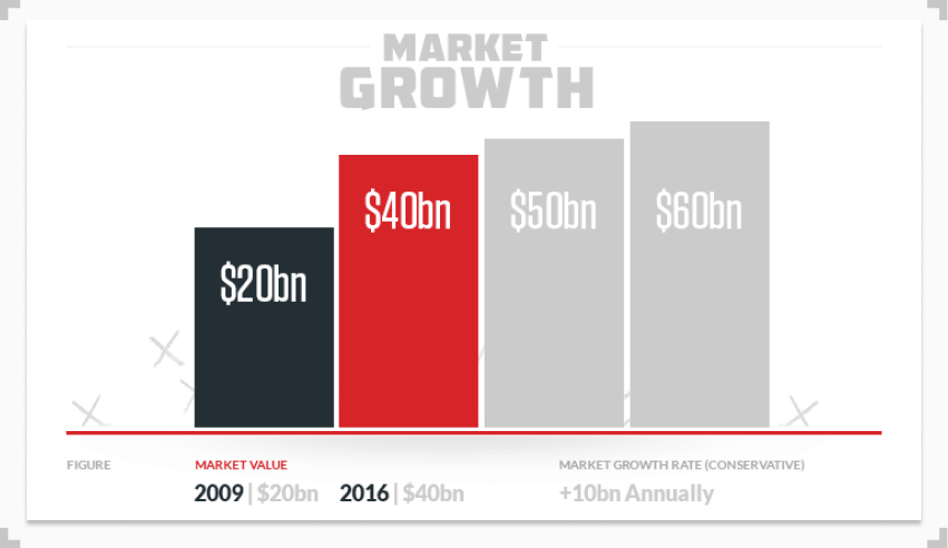 infographic illustrating market growth rate