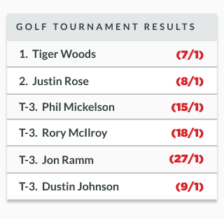 sample golf tournament betting results