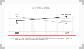 line graph showing that Americans' approval of gambling is rising over time