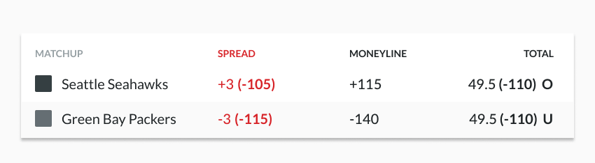 Sample odds showing the spread