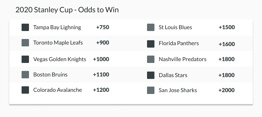 example futures line for 2020 stanley cup odds