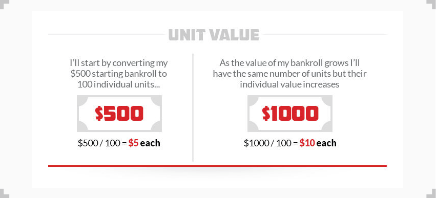 infographic explaining how unit value works
